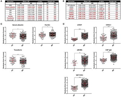 Intrathecal, Not Systemic Inflammation Is Correlated With Multiple Sclerosis Severity, Especially in Progressive Multiple Sclerosis